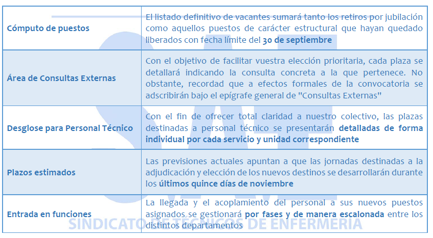 ACTUALIZACIÓN SOBRE TRASLADOS Y VACANTES